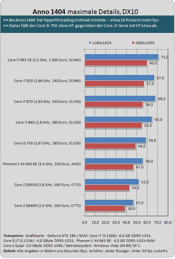 Benchmark: Anno 1404