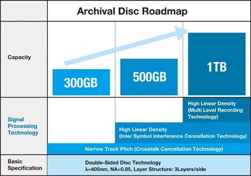 Die erste Version der Archival Disc soll im Sommer 2015 erscheinen - mit einer Kapazität von 300 GByte.