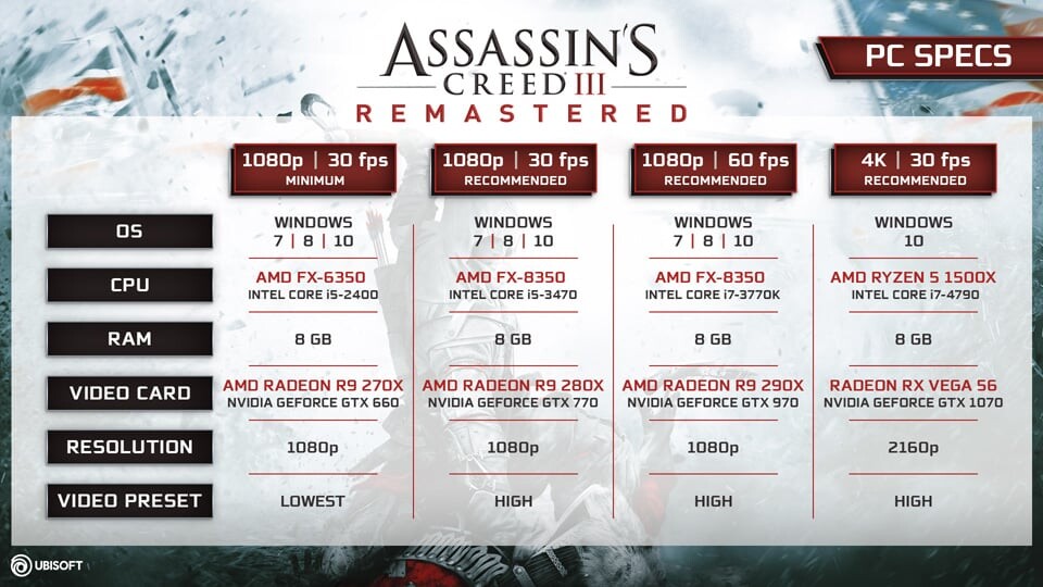 So viele FPS könnt ihr je nach eurer Hardware und Einstellungen in Assassin's Creed 3 Remastered erwarten.