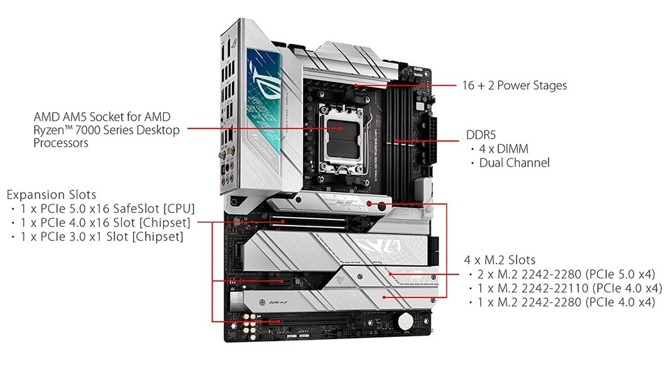 Die beste Ausstattung gibt es bei AMD mit dem X670E-Chipsatz.