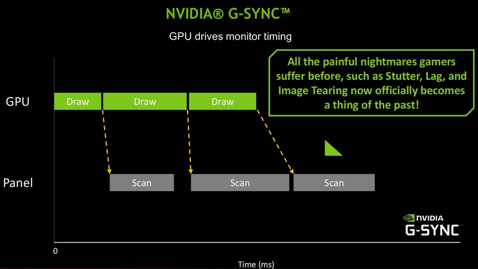 Durch G-Sync richtet sich der Monitor nach der Grafikkarte und passt seine Bildwiederholfrequenz dynamisch der momentan durch die Grafikkarte erreichten fps-Zahl an.