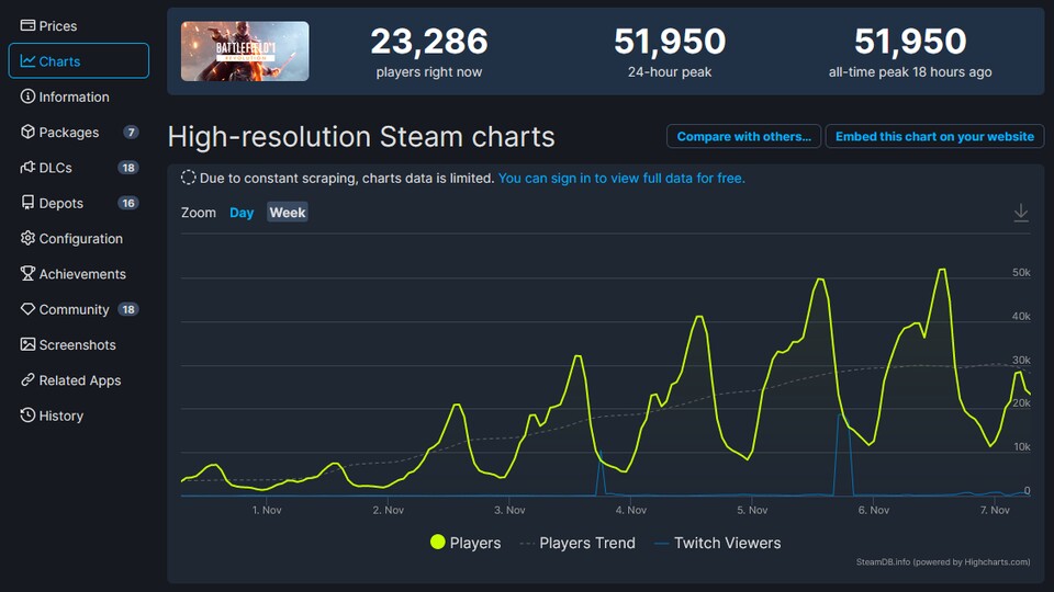 Über die letzten Tage hinweg spielten zwischenzeitlich über 50.000 Spieler gleichzeitig Battlefield 1. Quelle: SteamDB