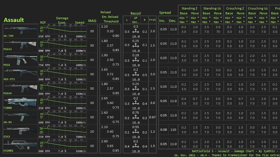 So umfangreich fallen die Waffenangaben zu Battlefield 3 auf der Fan-Seite symthic aus.