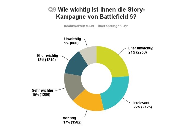 Eine knappe Entscheidung: Die Mehrheit der User hält eine Kampagne in Battlefield 5 für unnötig. 