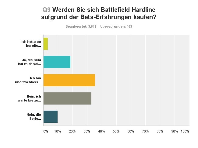 Battlefield Hardline: Kaufabsicht
