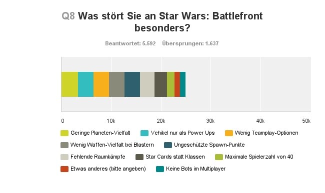 Battlefront mangelt es an Vielfalt : Was stört Sie an Star Wars: Battlefront besonders? 