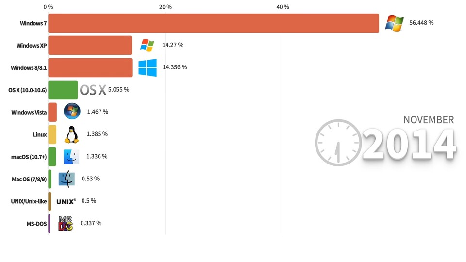 Windows 7 ist beliebt, aber nicht so erfolgreich wie Windows XP. (Bildquelle: YouTubeCaptain Gizmo)