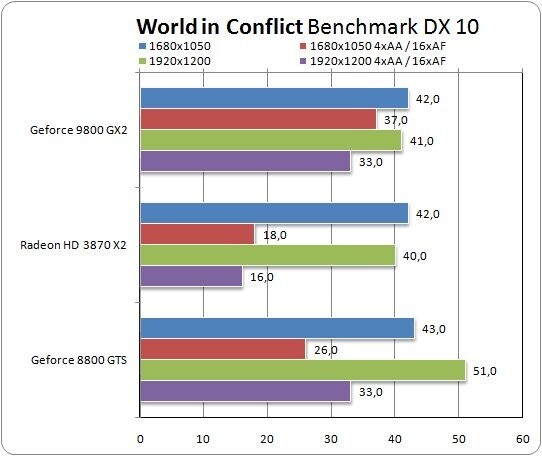 Benchmark: World in Conflict
