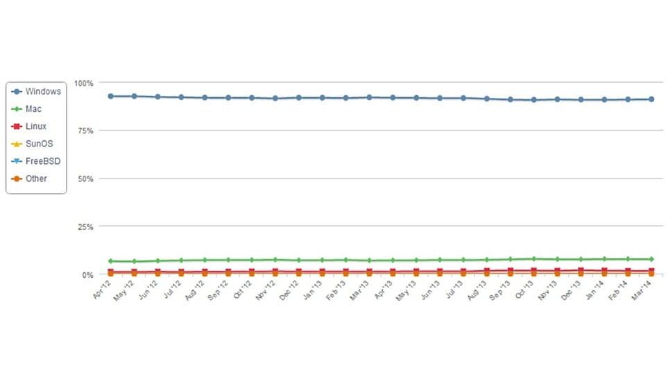 Betriebssystem-Marktanteile von April 2012 bis März 2014 (Bildquelle: Net Applications). Windows dominiert nahezu unverändert.