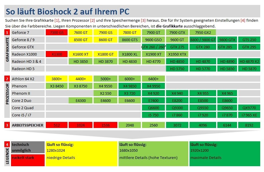 Technikcheck-Tabelle Bioshock 2