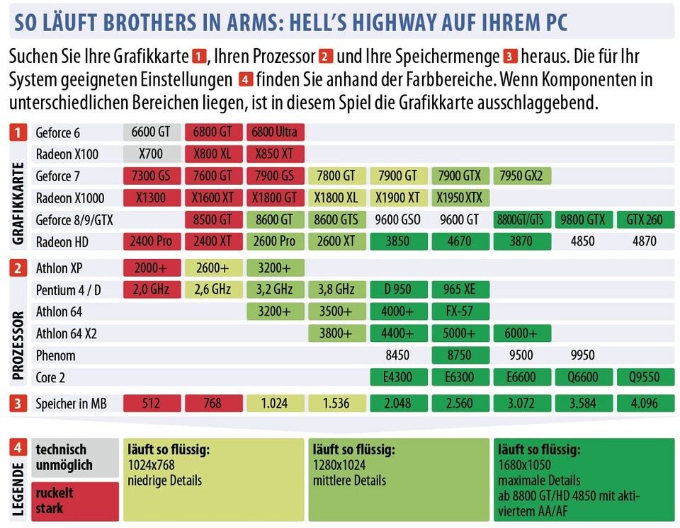 Technikcheck: Brothers in Arms: Hell's Highway