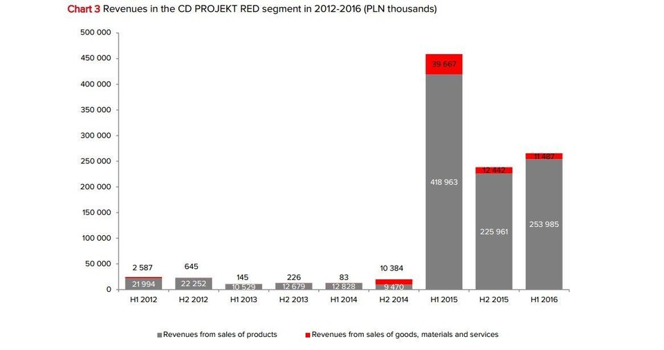 Die Einnahmen von CD Projekt in den vergangenen Halbjahren.