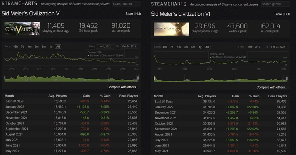 Die Zahlen sprechen eine deutliche Sprache: Civilization 6 ist so erfolgreich wie noch nie. Quelle: Steam Charts