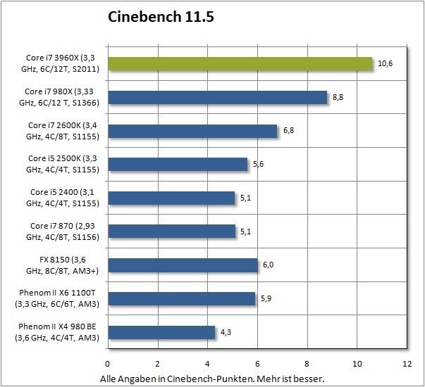 Cinebench R11.5 : 