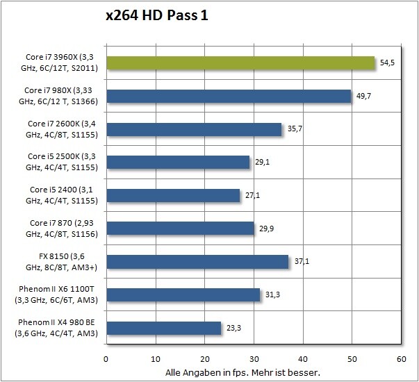 x264 HD Benchmark : 