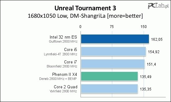 Unreal Tournament 3-Benchmarks. Quelle: PCLab.pl