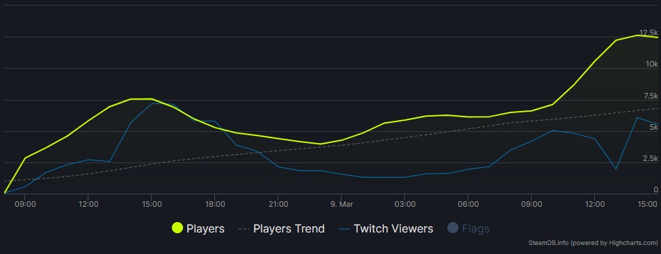 Die Spielerzahlen bei Steam sind auf einem guten Weg, wie der Graph von SteamDB zeigt.