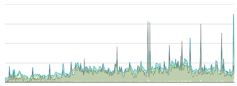 Der Graph von vac-ban.com zeigt eine Hochrechnung der gebannten Spieler durch Valves Anti-Cheat-Software in den letzten 365 Tagen.