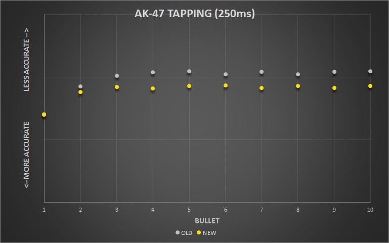 Das Waffenverhalten von Counter-Strike ist eine kleine Wissenschaft. Minimale Änderungen wie die Präzisionsänderung der AK beim Second Shot Update müssen geplant und durchdacht sein.