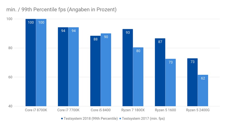 Dieser Vergleich hinkt zwar etwas, da im alten Testsystem minimale fps gemessen wurden und im neuen 99th-percentile fps. Es ist aber dennoch interessant zu sehen, wie viel besser die Ryzen-CPUs mit Blick auf den neuen Wert da stehen.