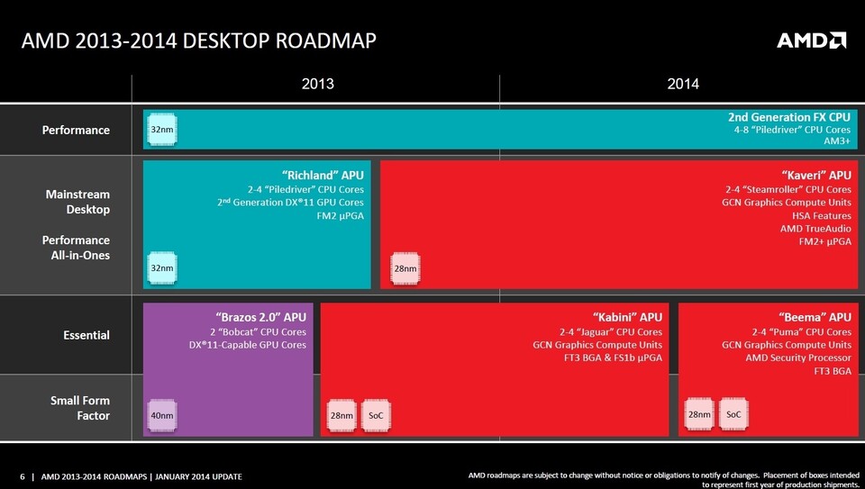 AMD-Roadmap : Diese Roadmap aus dem Januar zeigt AMDs Pläne von 2013 und für 2014. Neue FX-Prozessoren für den Desktop sind leider nicht vermerkt.