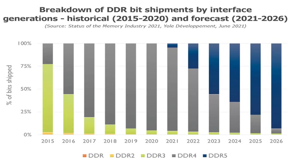 Prognose der Marktanteile von DDR5. (Bildquelle: Yole Developpment/Toms Hardware)