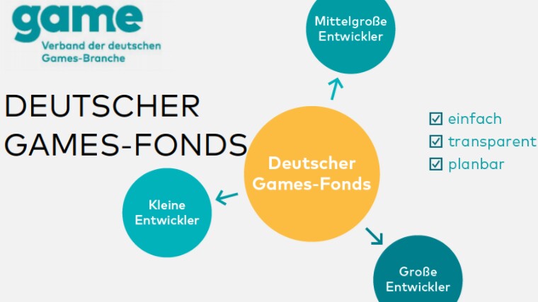 Spiele aus Deutschland sollen zukünftig von der Politik gefördert werden. Wenn es nach dem Indrustrieverband geht, mit 50 Millionen Euro und mehr.