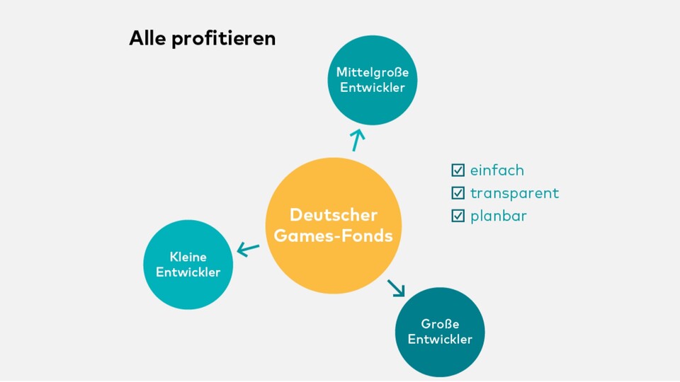 Können deutsche Entwickler bald mit Geld um sich schmeißen? Der Deutsche Games-Fonds könnte der heimischen Branche wieder Bedeutsamkeit verleihen, doch dafür muss die Politik mitspielen. 