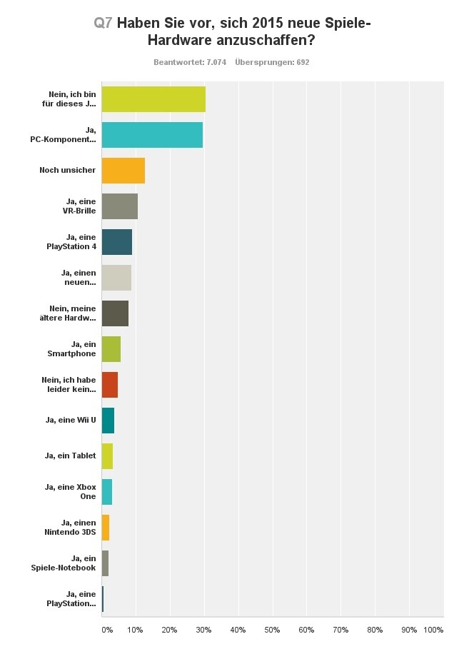 Haben Sie vor, sich 2015 neue Spiele-Hardware anzuschaffen? 