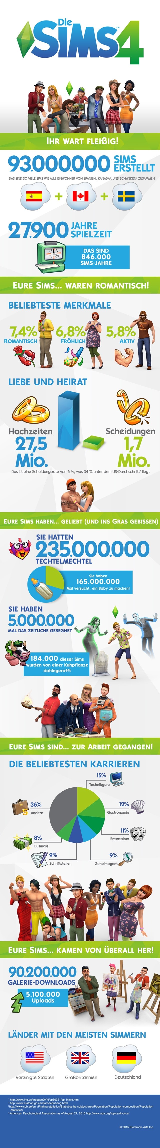 Eine Infografik für die Lebenssimulation Die Sims 4.