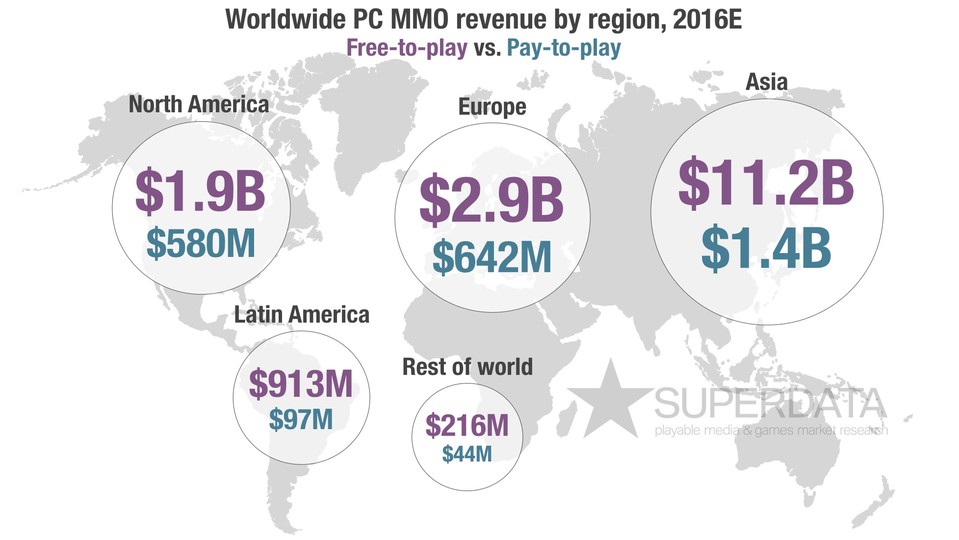 Die Zahlen der digitalen Umsätze mit MMOs 2016.