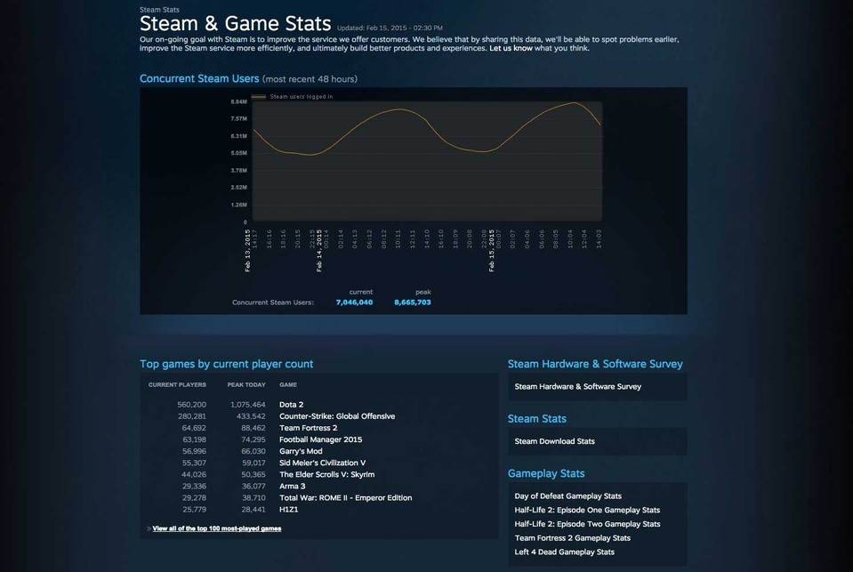 Dota 2 hat am zweiten Februar-Wochenende 2015 einen neuen Steam-Rekord aufgestellt: Erstmals waren in einem Steam-Spiel mehr als eine Million Nutzer gleichzeitig eingeloggt.