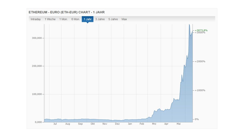 Die von Vitalik Buterin entwickelte Kryptowährung Ethereum hat in den vergangenen Monaten um über 3000 Prozent an Wert zugelegt. Bildquelle: Finanzen.net