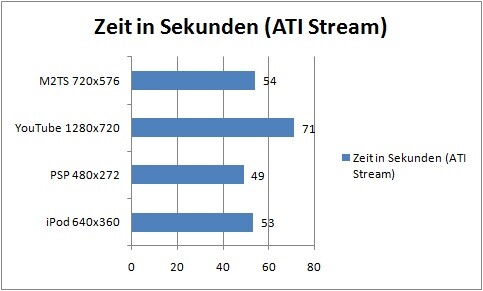 Die Zeiten der Radeon HD 4890 mit ATI Stream.