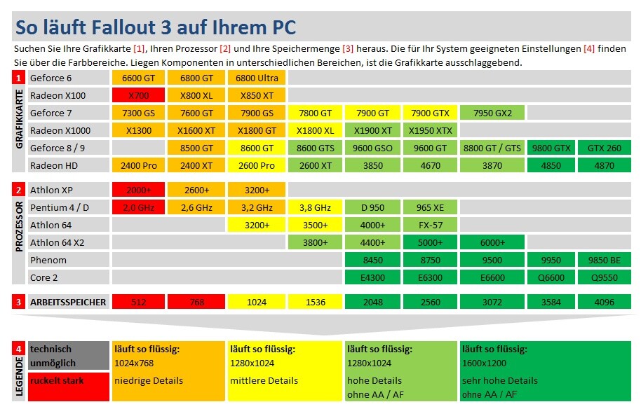 So läuft Fallout 3 auf Ihrem PC!