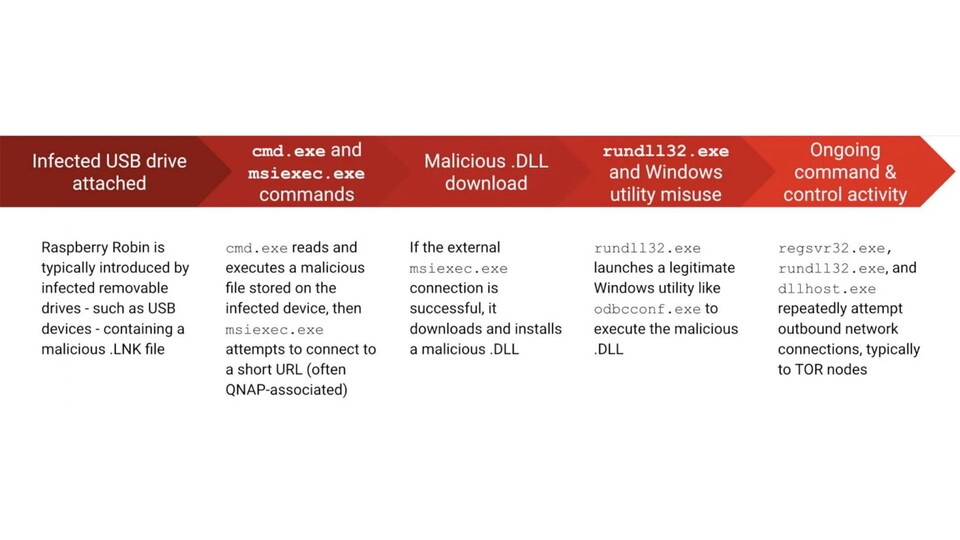 So läuft Infektion durch das Virus ab. Quelle: Red Canary