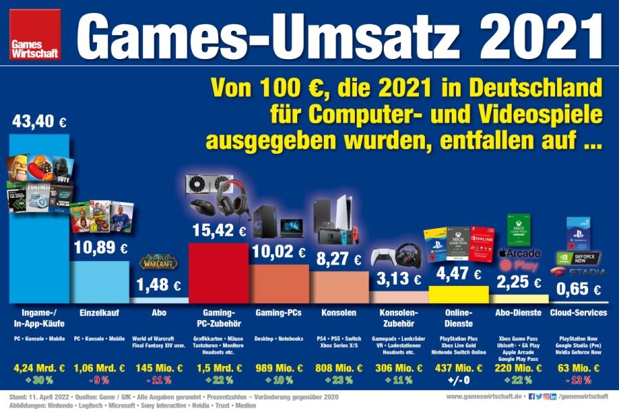 Der Umsatz mit Games-Hardware und -Software in Deutschland ist 2021 auf fast zehn Milliarden Euro angestiegen (Stand: 11.4.2022, Quelle: GamesWirtschaft)