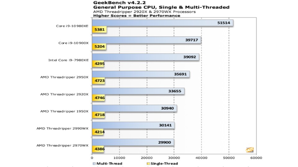 Das Ergebnis des i9 10980XE ist nicht schlecht, AMDs kommende Threadripper-3000-Modelle könnten ihm aber schon bald den Rang ablaufen. (Bildquelle: HotHardware)
