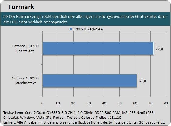 Der Furmark ist ein optimaler Stabilitätstest für Grafikkarten.