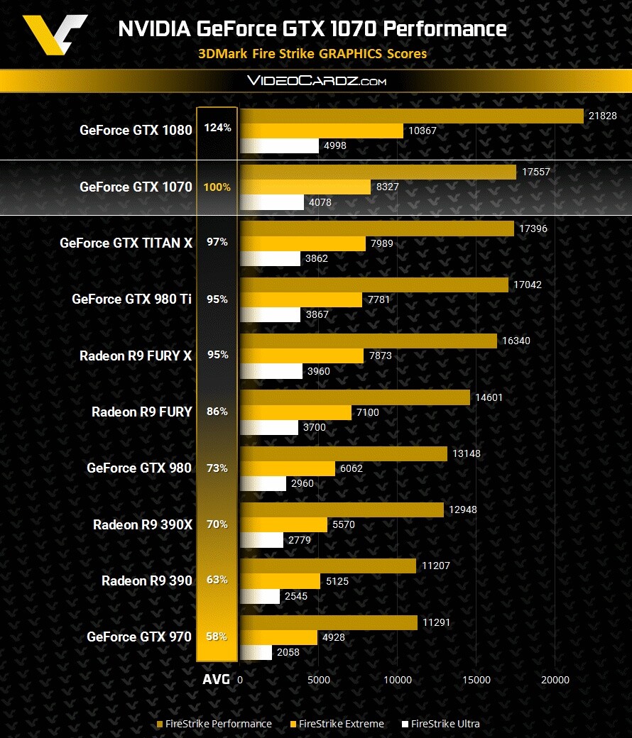 Die Ergebnisse der Geforce GTX 1070 im 3DMark Fire Strike. (Bildquelle: Videocardz)