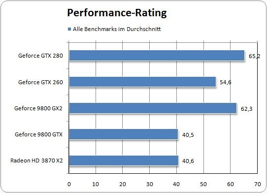 Performance Rating der GTX 280.