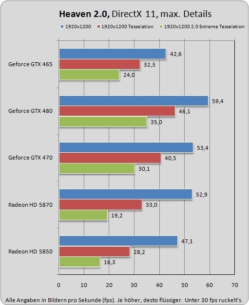 Mit aktivierter Tesselation schlägt die GTX 465 im Heaven.Benchmark sogar die deutlich teurere Radeon HD 5870.