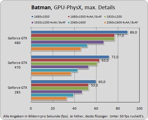 Die Geforce GTX 470 liegt näher an der GTX 285 als an der GTX 480.