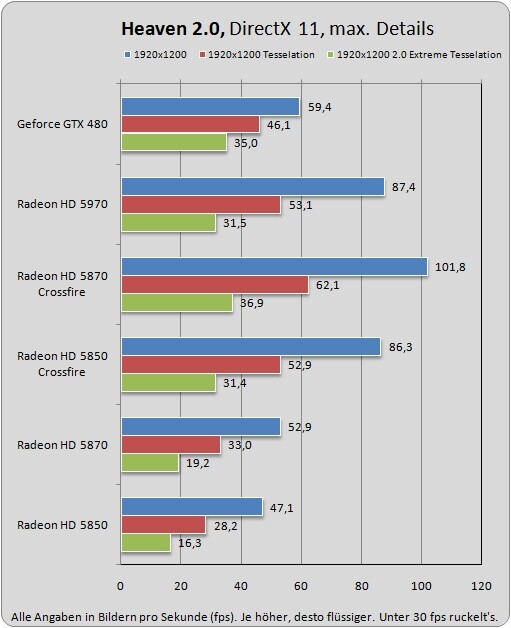 Mit extremer Tesselation kommt die Geforce GTX 480 sogar an die Zwei-Chip-Verbünde von AMD heran.