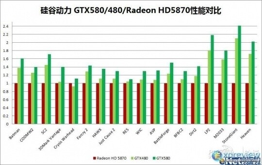 Benchmarks von PCOnline.