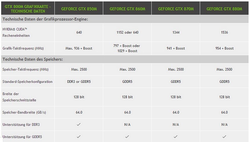 Die Daten der neuenGeforce GTX 800M Serie.