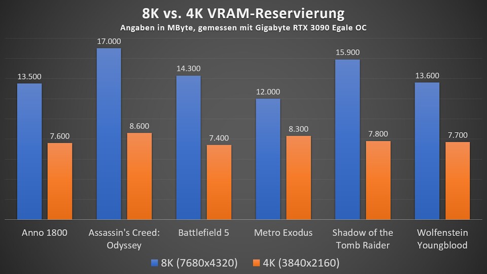 Gigabyte RTX 3090 Eagle OC - VRAM 8K vs. 4K