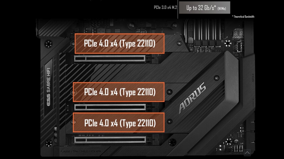 Auch die drei M.2-SSD-Slots des X570 Aorus Xtreme werden von einer Heatsink bedeckt. 
