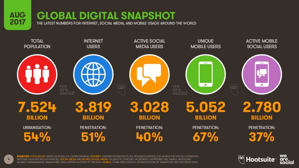 DerGlobal Digital Snapshot mit Zahlen zu Social Media (Quelle: The Next Web)