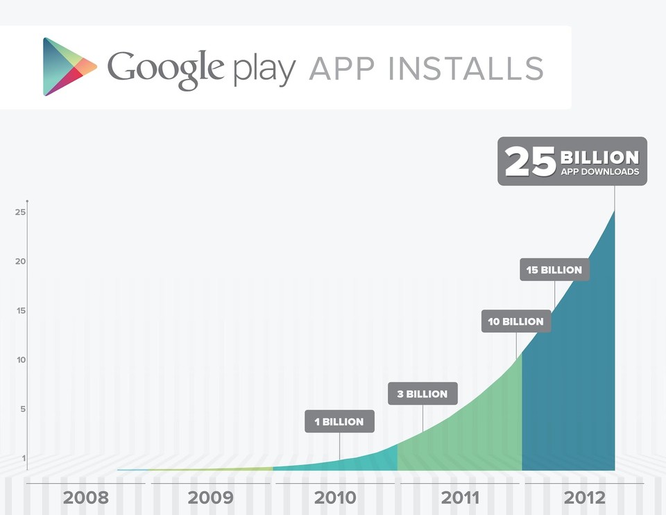 25 Milliarden App-Installationen auf Android-Geräten.